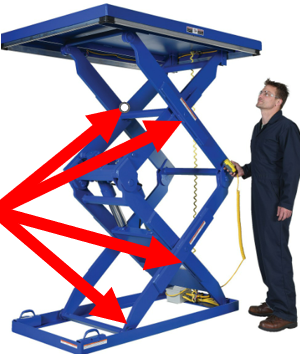 A scissor lift has many pinch and shearing points.